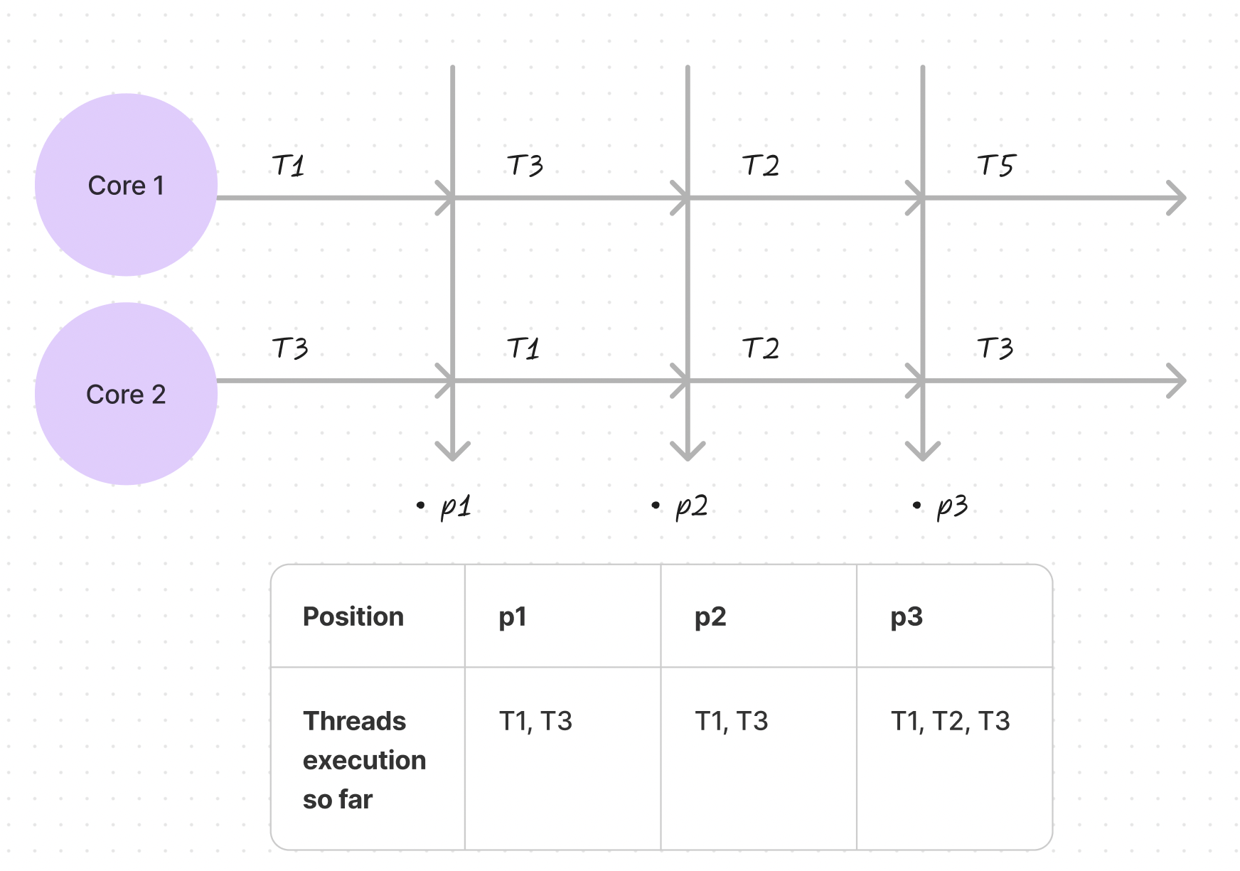 Multi-Core Processor - Parallel Execution