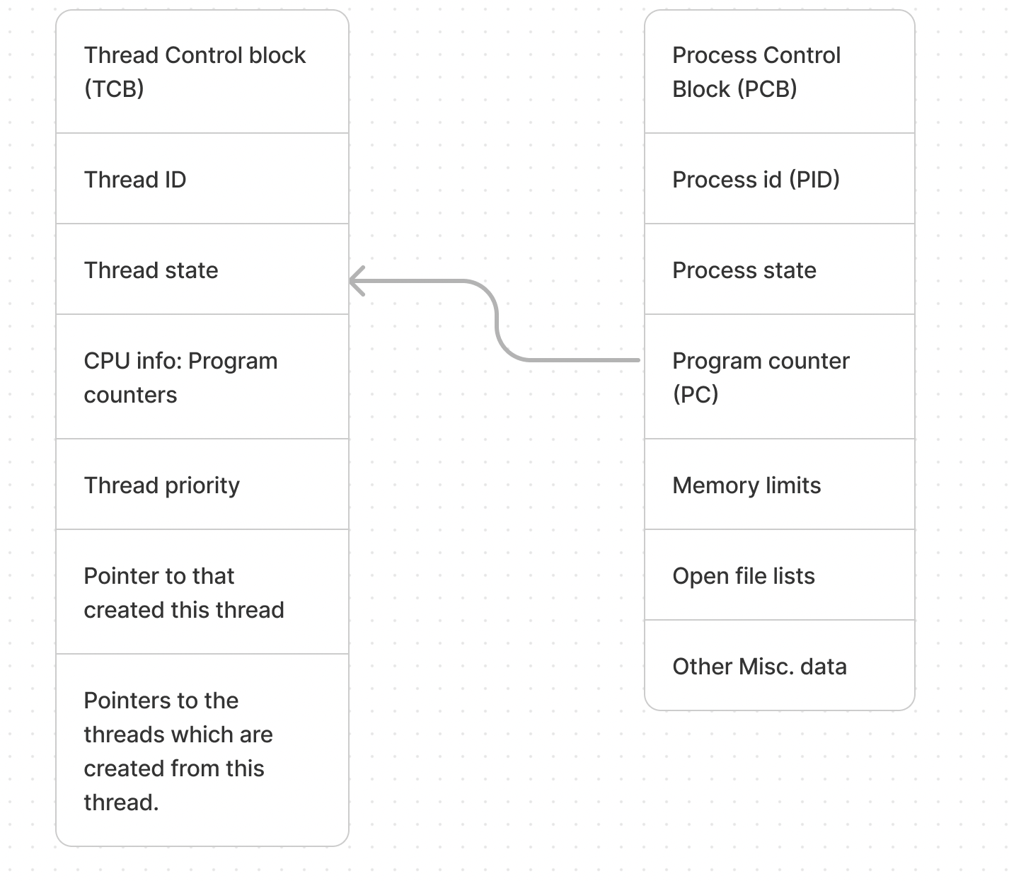 Process Control Block Structure