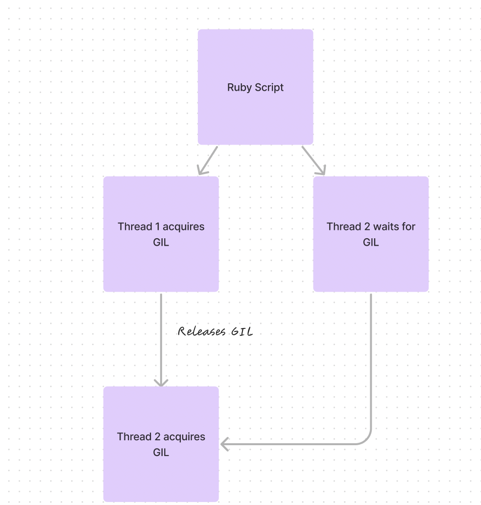 Ruby GIL Visualization
