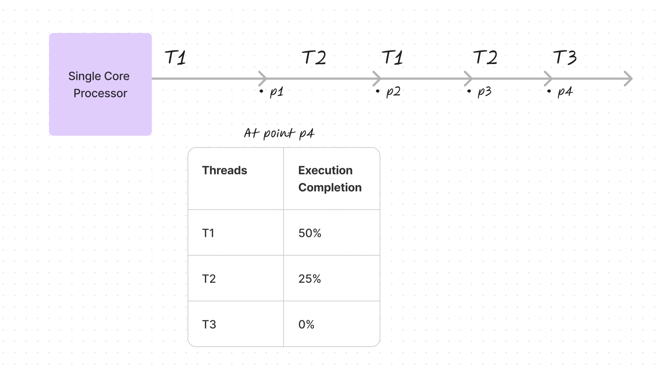 Single Core Processor - Concurrent Execution