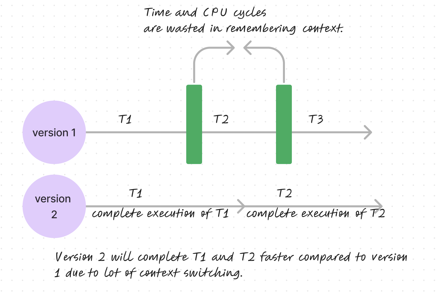 Context Switching Between Versions