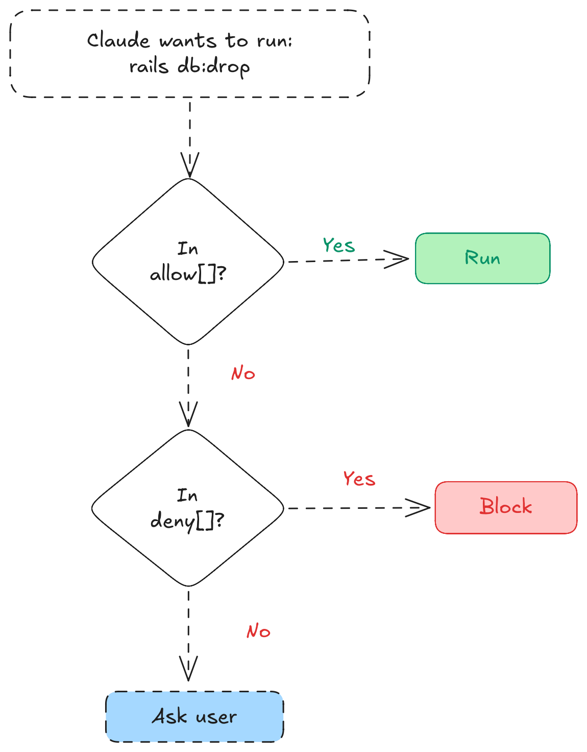 Permission flow diagram - allow runs, deny blocks, neither asks user